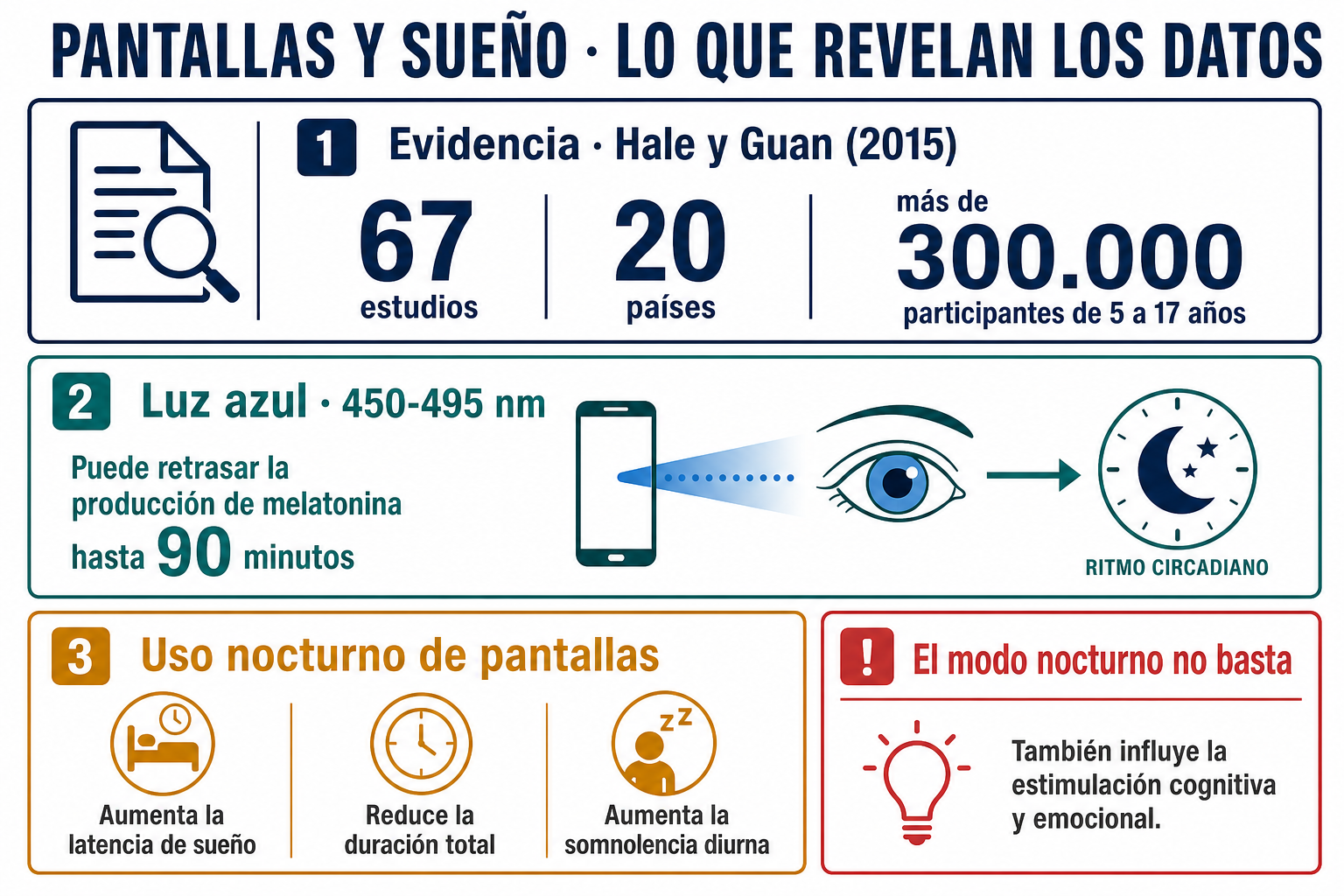 Infografía sobre pantallas y sueño: 67 estudios en 20 países, más de 300 mil participantes, retraso de melatonina de hasta 90 minutos y consecuencias del uso nocturno.