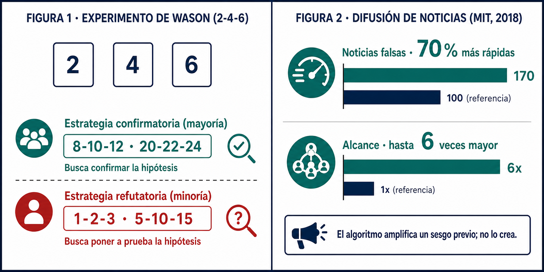 Comparación visual del experimento de Wason y la difusión de noticias falsas: estrategia confirmatoria y refutatoria, noticias falsas 70 por ciento más rápidas y alcance hasta seis veces mayor.
