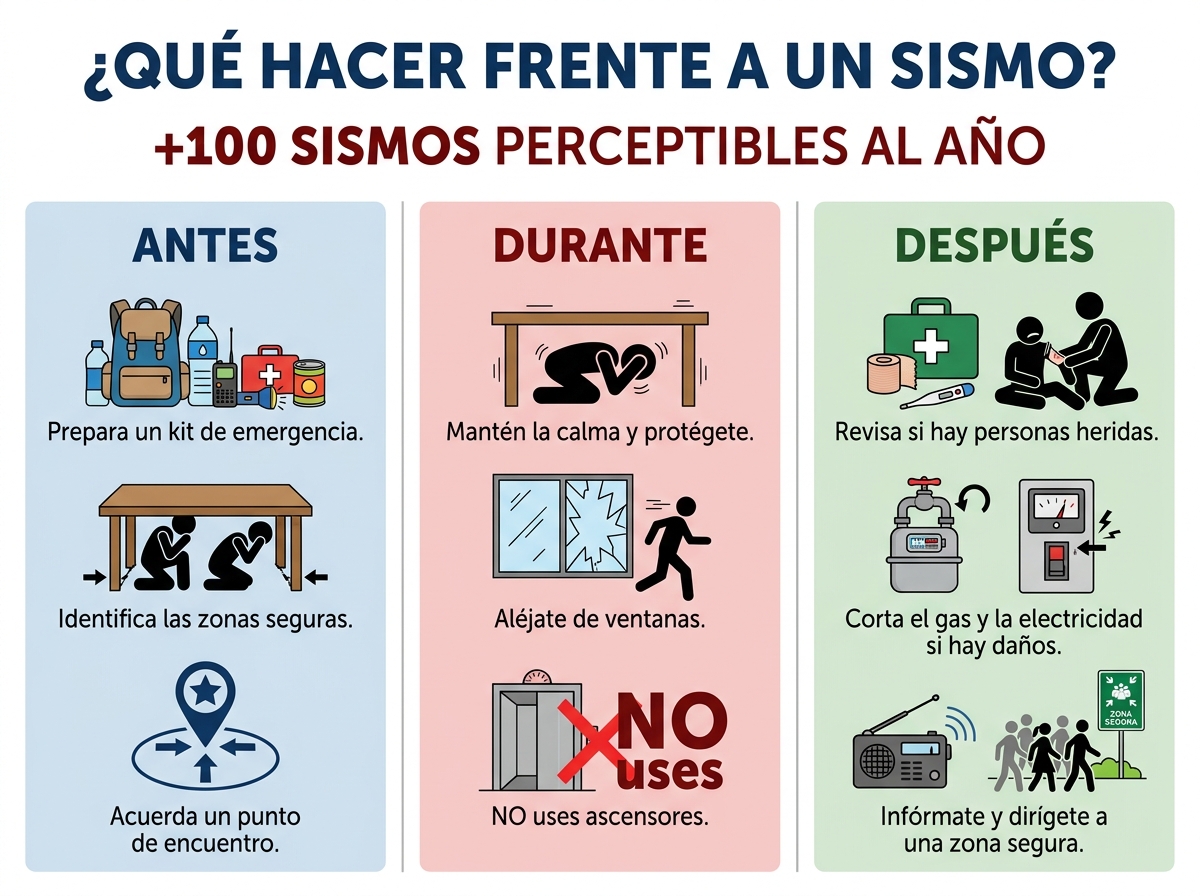 Infografía con acciones antes, durante y después de un sismo